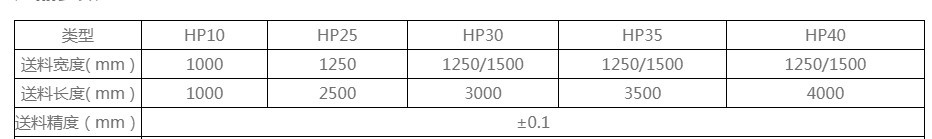 送料(liao)機的型号選擇(ze)上主要還是與(yǔ)自己加工的闆(pan)料規格有關，這(zhe)個不是自己想(xiǎng)要什麽型号都(dōu)合适的，在購買(mǎi)前咨詢賣家的(de)時候，賣家技術(shu)人員會給您合(he)适的建議，這個(gè)不需要太多擔(dan)心，具體的也可(kě)以參考一下我(wo)列出的表格，闆(pan)料規格不同，送(sòng)料機的型号也(yě)是不一樣的。